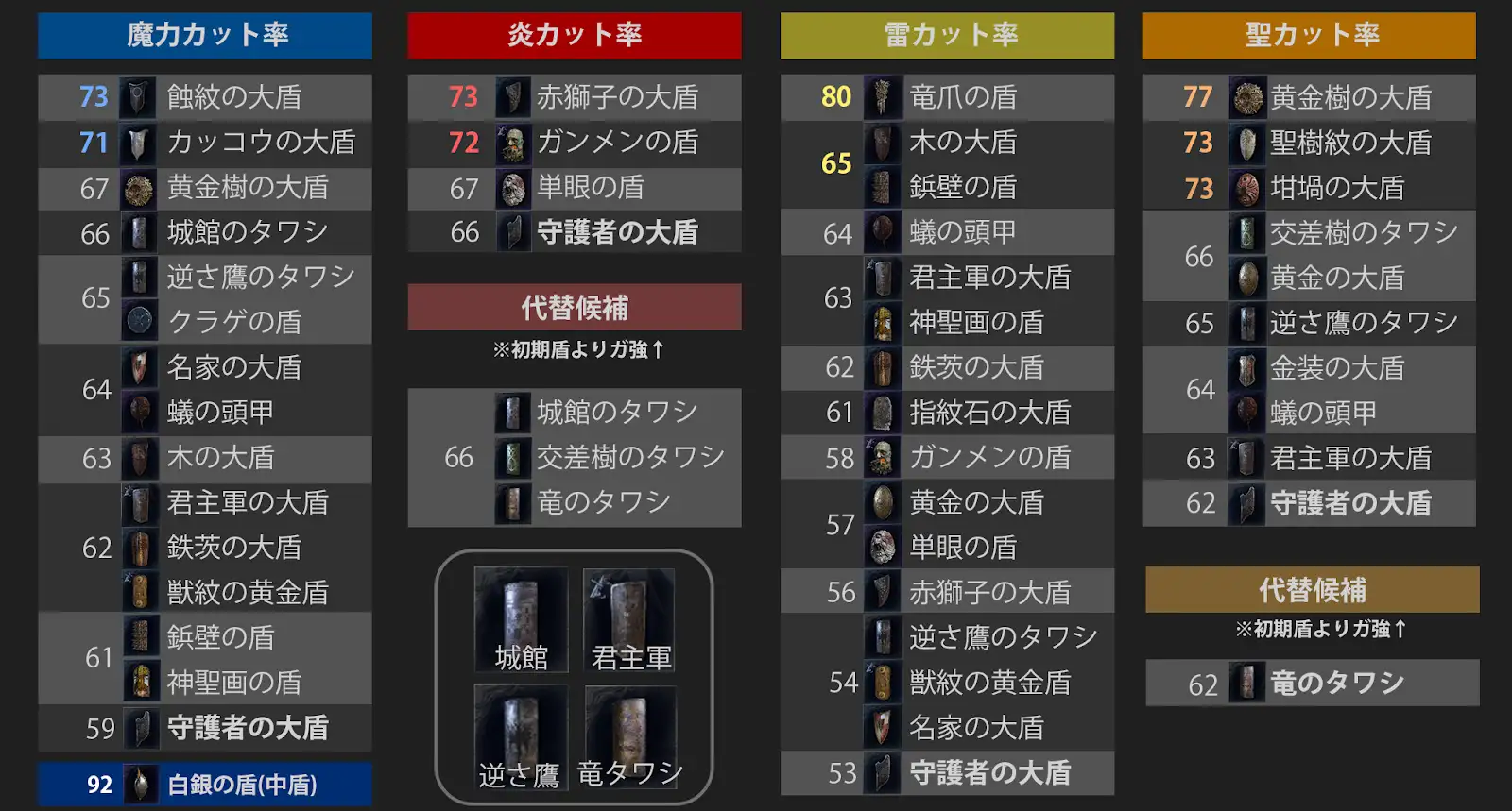 盾カット率一覧